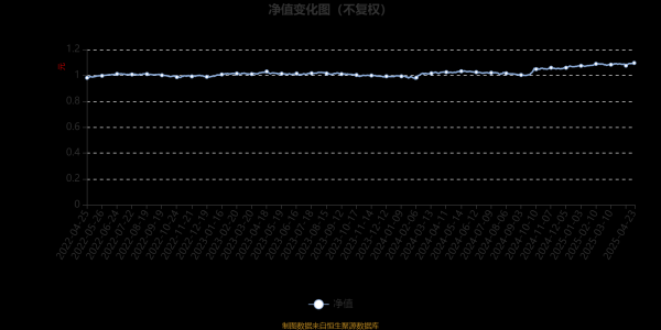 赢盈配资 富国悦享回报12个月持有期混合A：2025年第一季度利润104.27万元 净值增长率1.12%