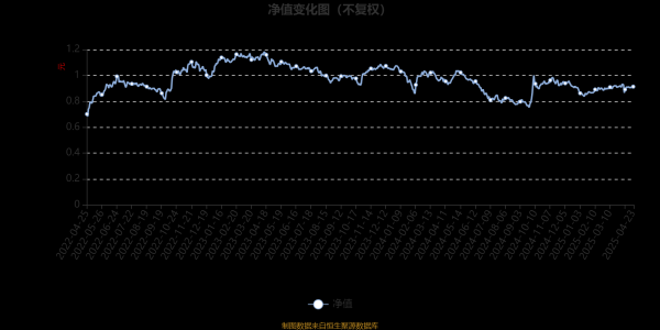 鸿岳资本配资 汇安资产轮动混合A：2025年第一季度利润22.86万元 净值增长率2.5%