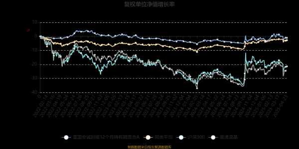 尚红网  富国安诚回报12个月持有期混合A：2025年第一季度利润398.03万元 净值增长率1.98%