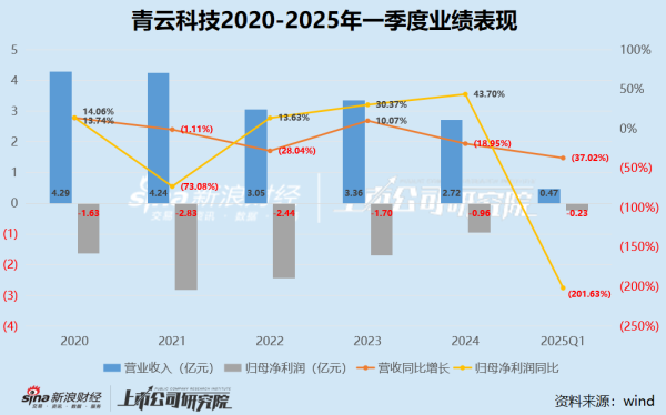 牛宝宝 青云科技一季度业绩再恶化：营收骤降37.02%、亏损扩大两倍 持续“失血”陷“缺钱”窘境 大股东接连减持