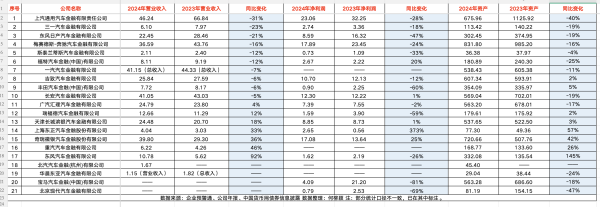 升利配 大收缩！汽车金融业绩扫描：过半营收下滑，也有公司净利大增373%