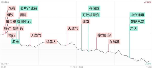 沪深优配 涨停复盘：市场近4800股下跌 国企改革、天然气概念活跃